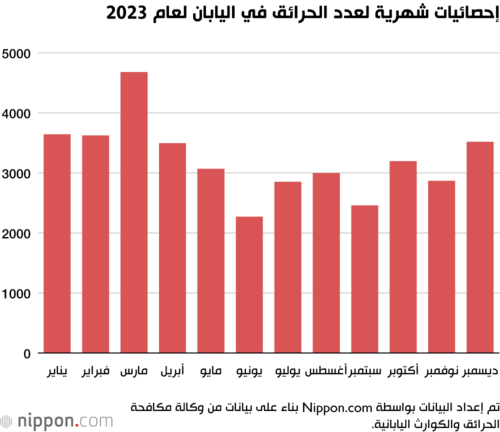 إحصائيات شهرية لعدد الحرائق في اليابان لعام 2023