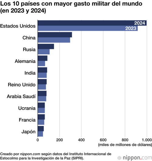 Los 10 países con mayor gasto militar del mundo (en 2023 y 2024)