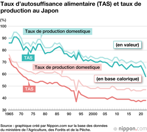 Taux d’autosuffisance alimentaire (TAS) et taux de production au Japon