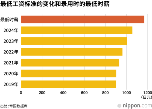 最低工资标准的变化和录用时的最低时薪