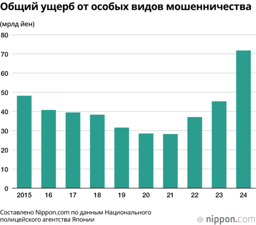 Общий ущерб от особых видов мошенничества