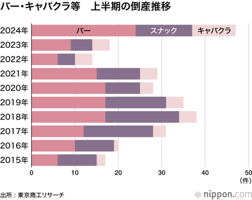 バー・キャバクラ等 上半期の倒産推移
