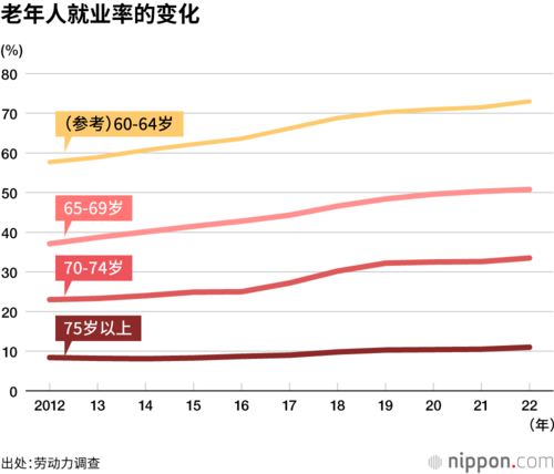 老年人就业率的变化