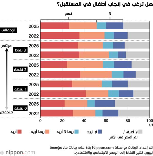 هل ترغب في إنجاب أطفال في المستقبل؟