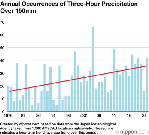 Annual Occurrences of Three-Hour Precipitation Over 150mm