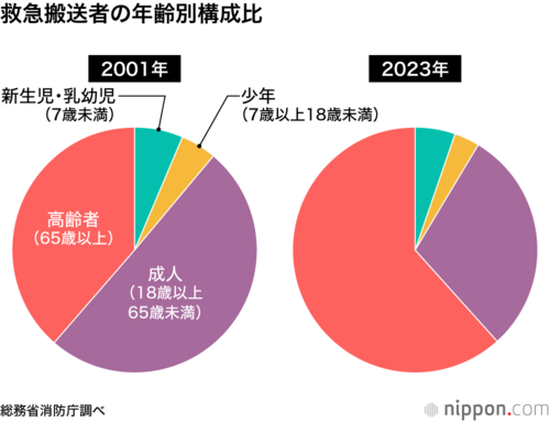 救急搬送者の年齢別構成比