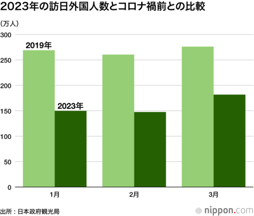 2023年の訪日外国人数とコロナ禍前との比較