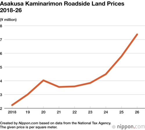 Asakusa Kaminarimon Roadside Land Prices 2018–26