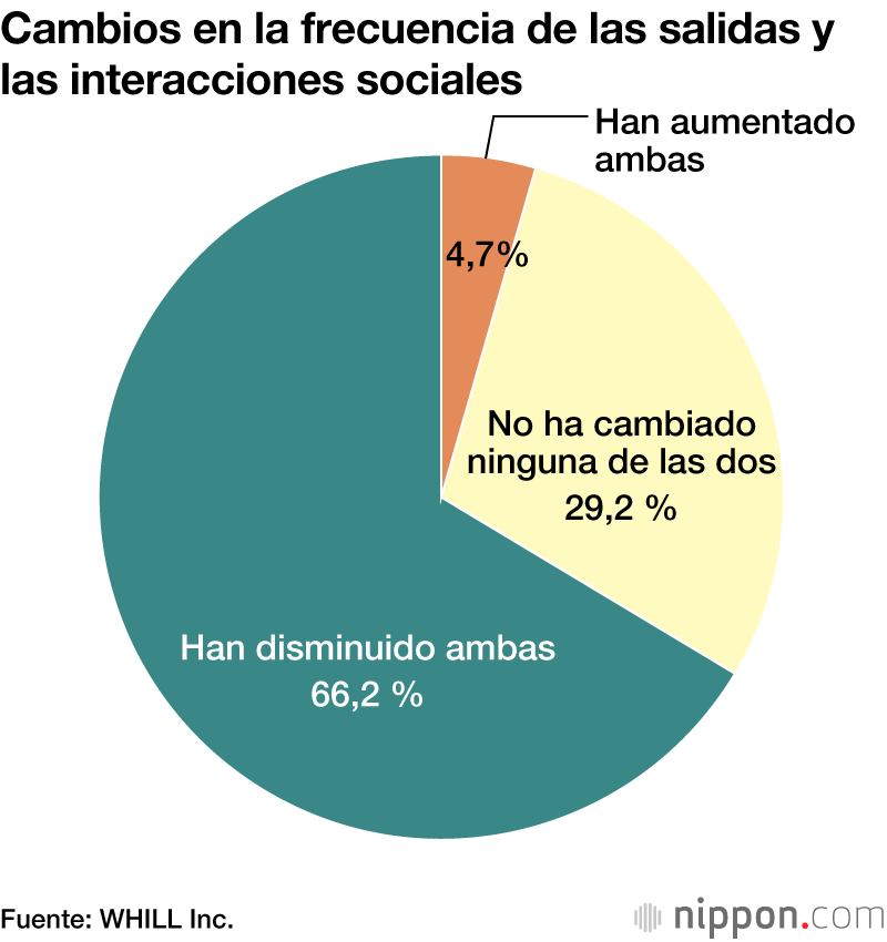 Los ancianos japoneses, menos socialmente activos a causa de la epidemia de la COVID-19