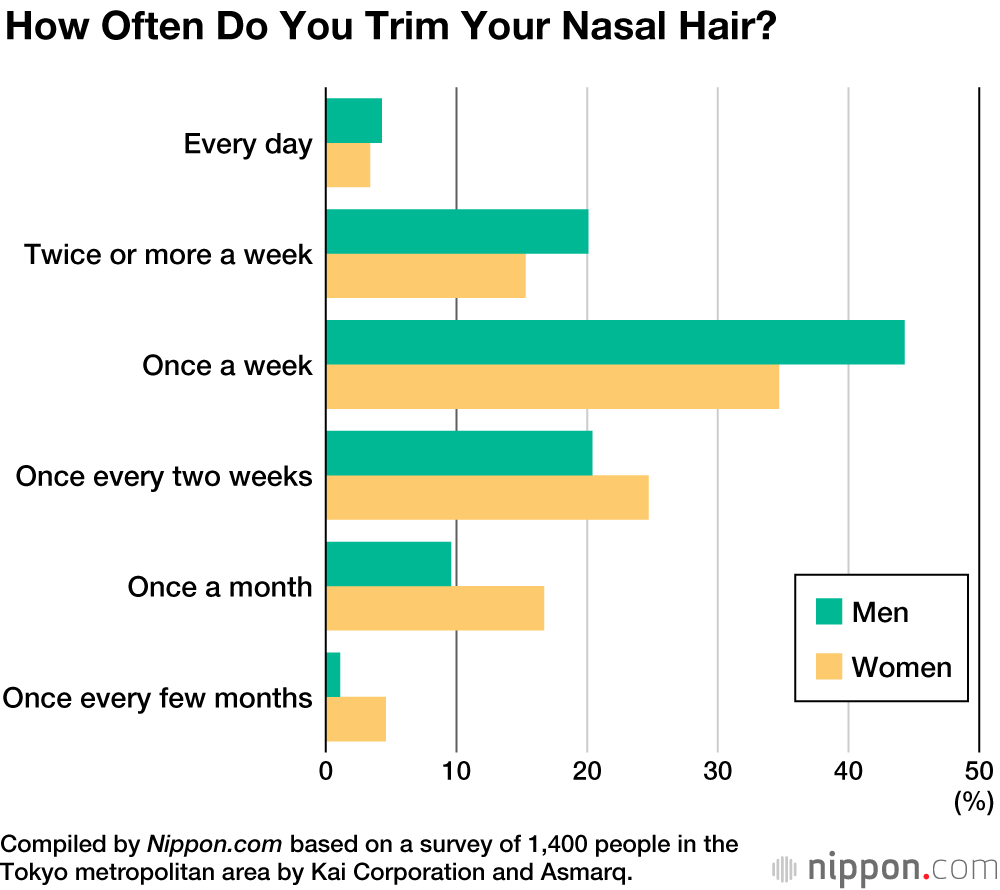 Not a Hair Out of Place: Nasal Grooming in Japan