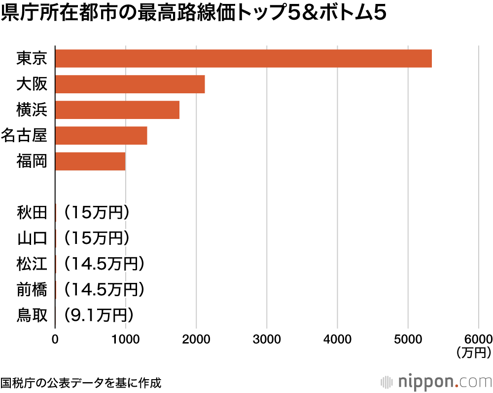 県庁所在都市の最高路線価トップ5＆ボトム5
