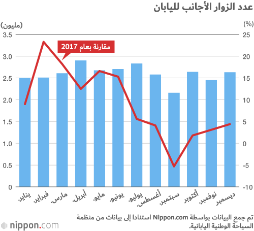 عدد زوار اليابان يسجل رقما قياسيا عام 2018 بأكثر من 31 مليون زائر