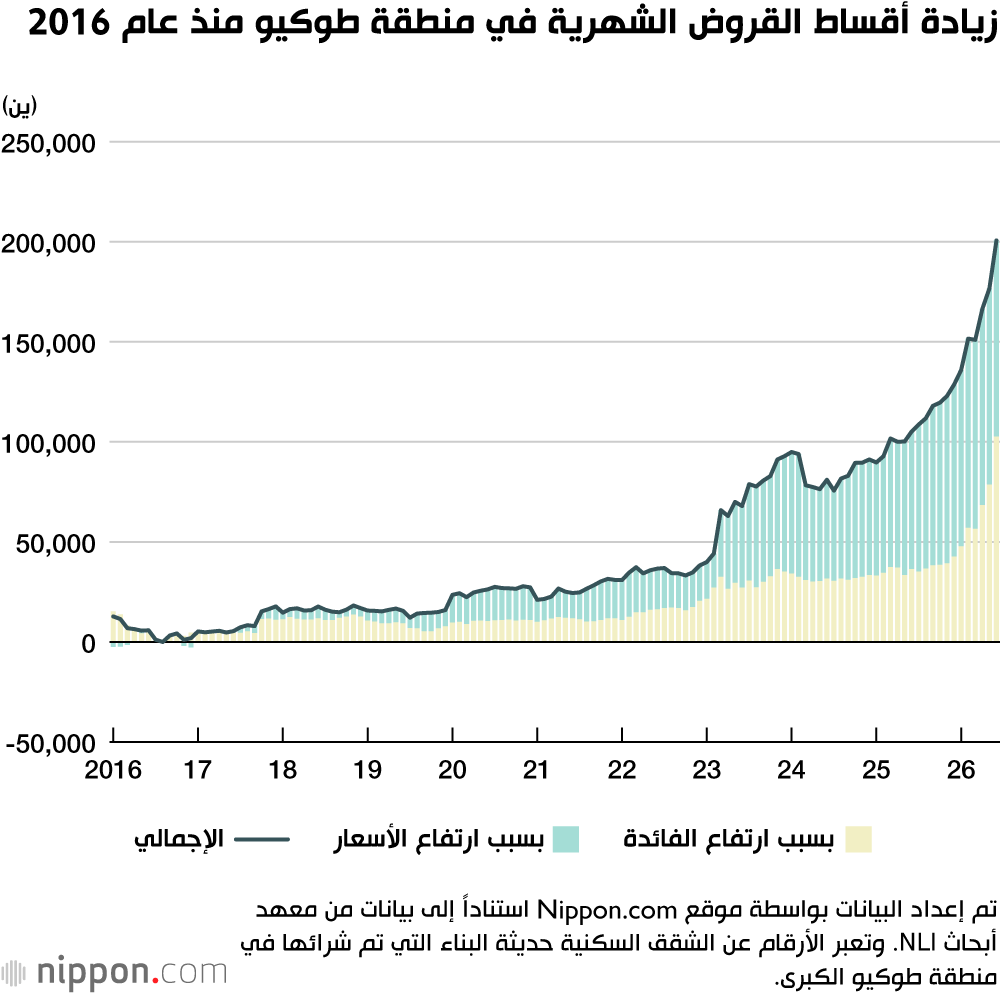 زيادة أقساط القروض الشهرية في منطقة طوكيو منذ عام 2016