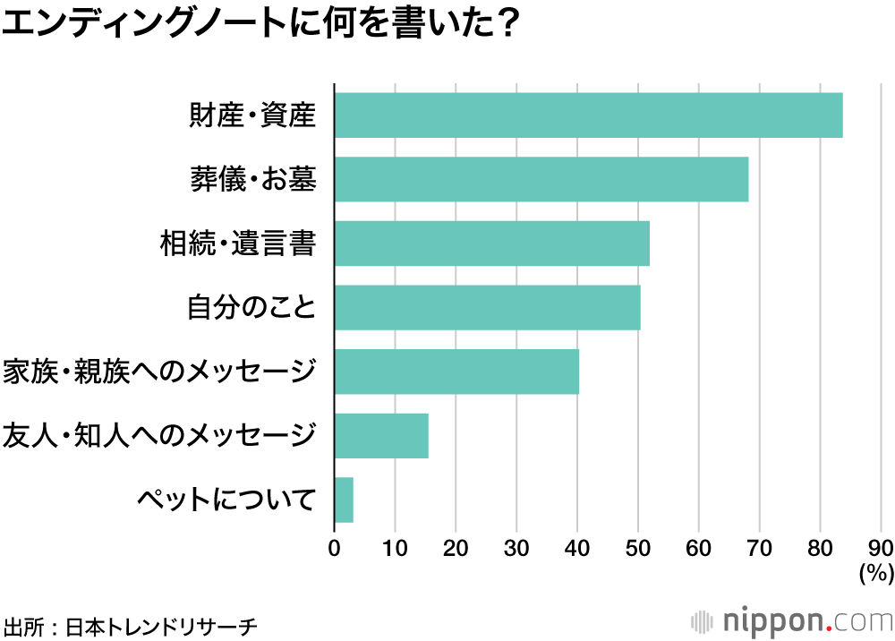 エンディングノートに何を書いた？