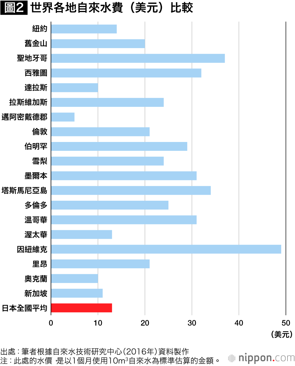 日本社會人口減少，自來水事業面臨危機