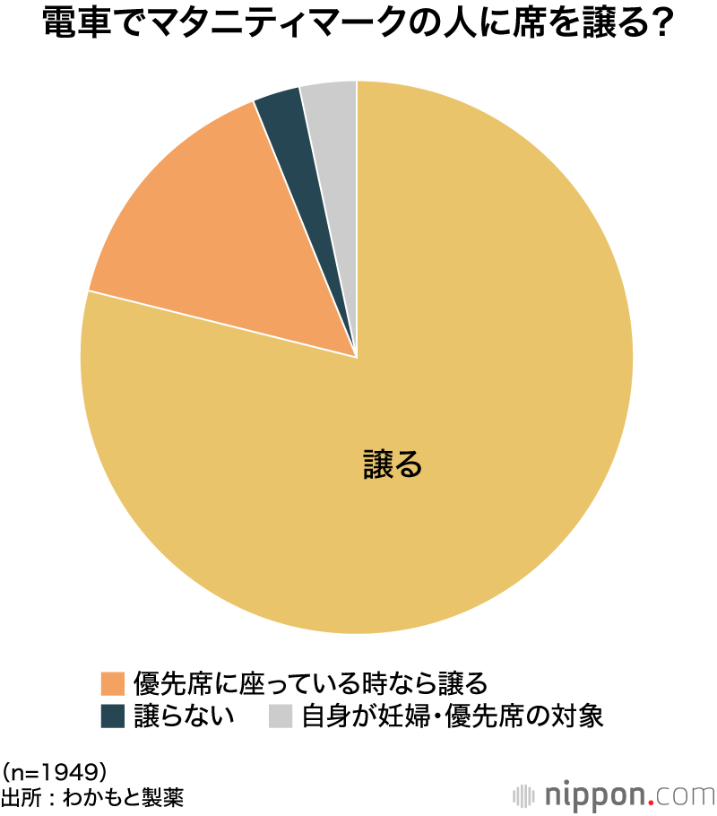 電車でマタニティマークの人に席を譲る？