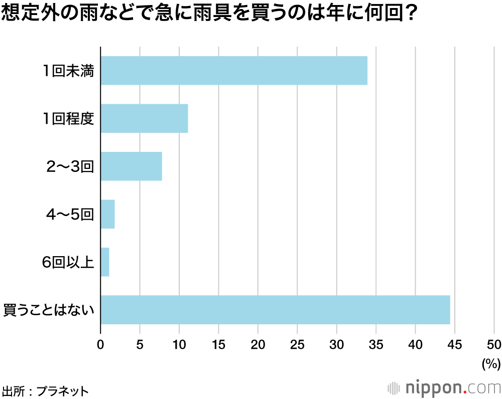 ついつい頼ってしまうビニール傘、2人に1人は使ってる : 傘の値段2000円以下が6割