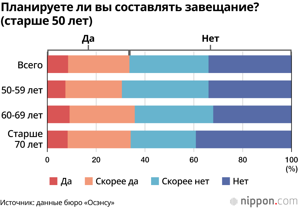Планируете ли вы составлять завещание? (старше 50 лет)
