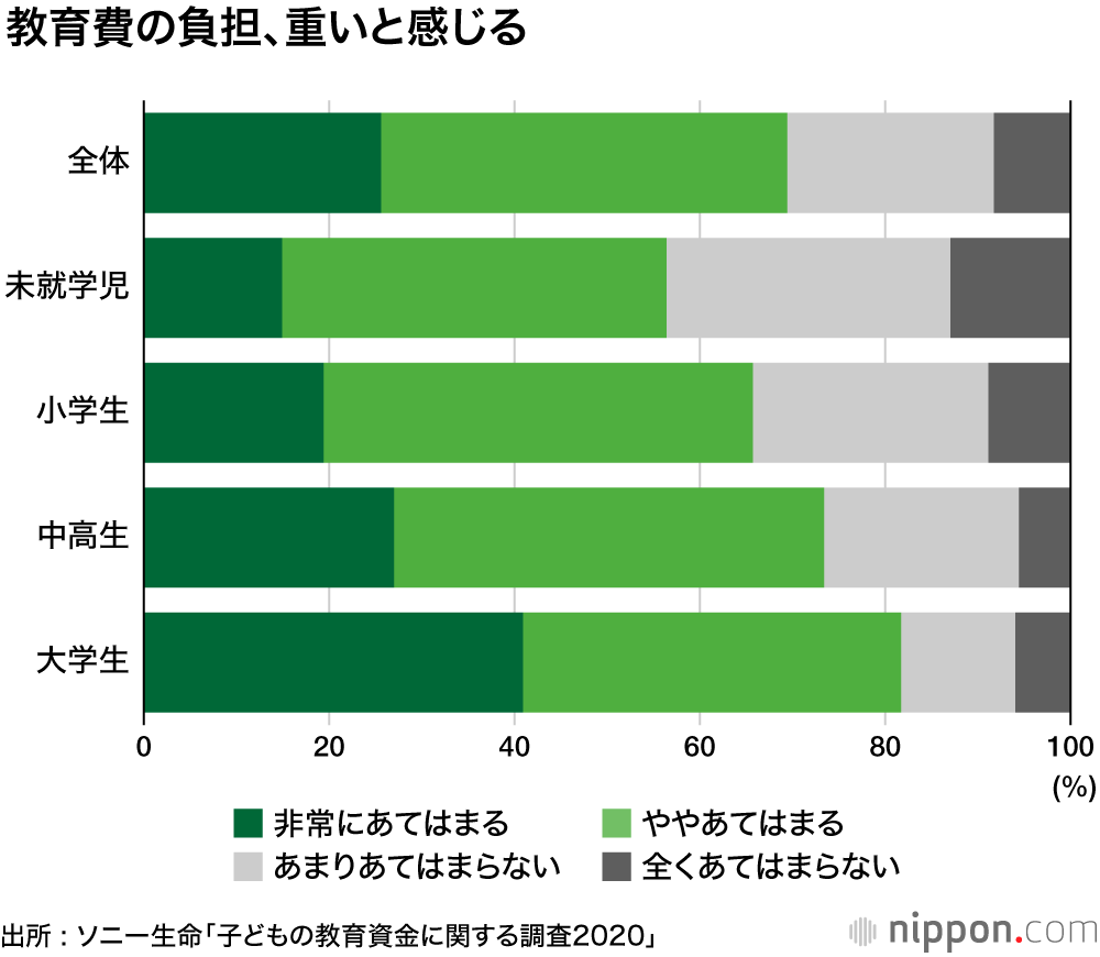 親の6割「学力、学歴はカネ次第」 : ソニー生命の子ども教育資金調査