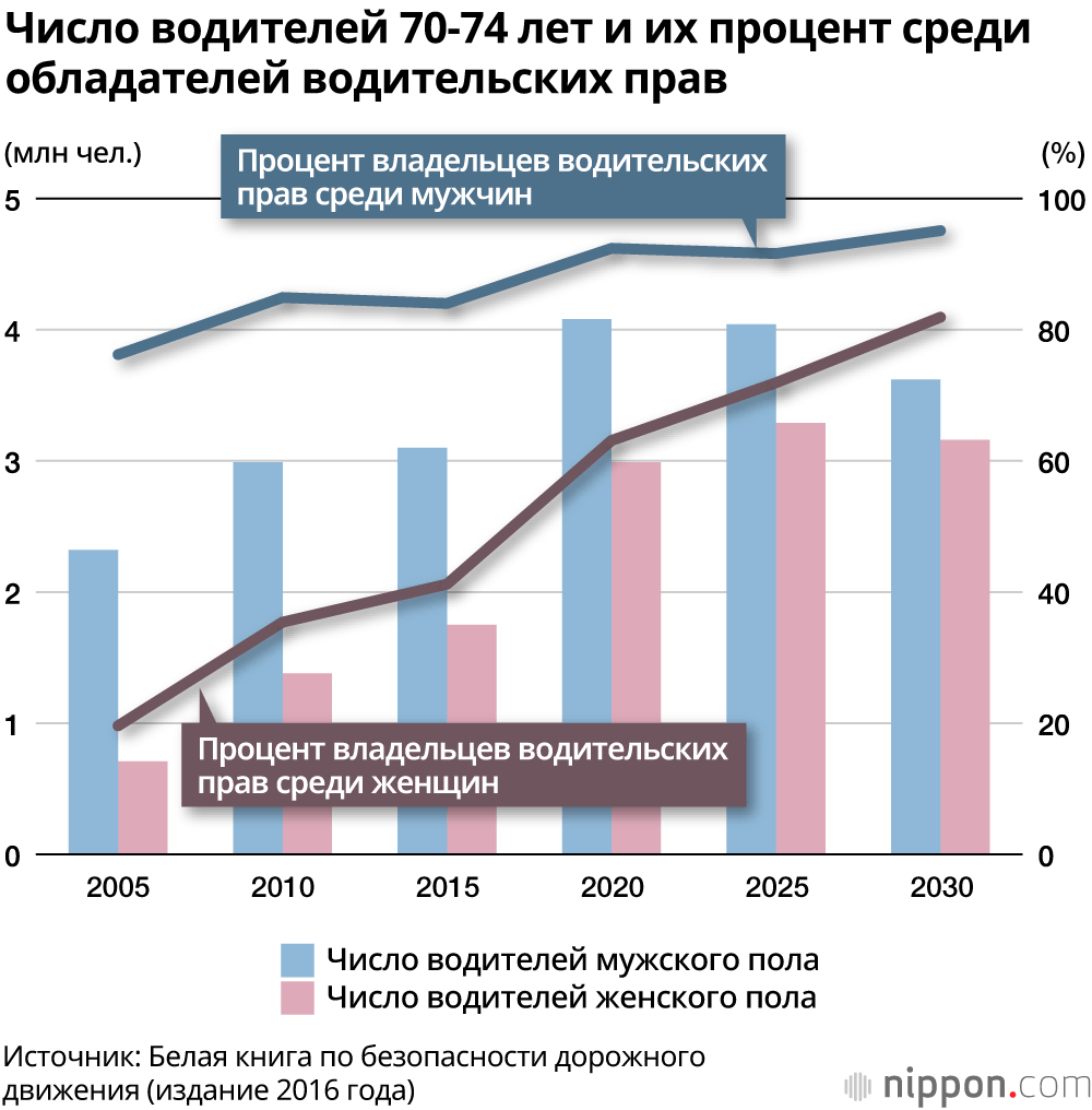 Старение общества и рост количества ДТП с участием пожилых водителей в Японии: проблемы и пути решения