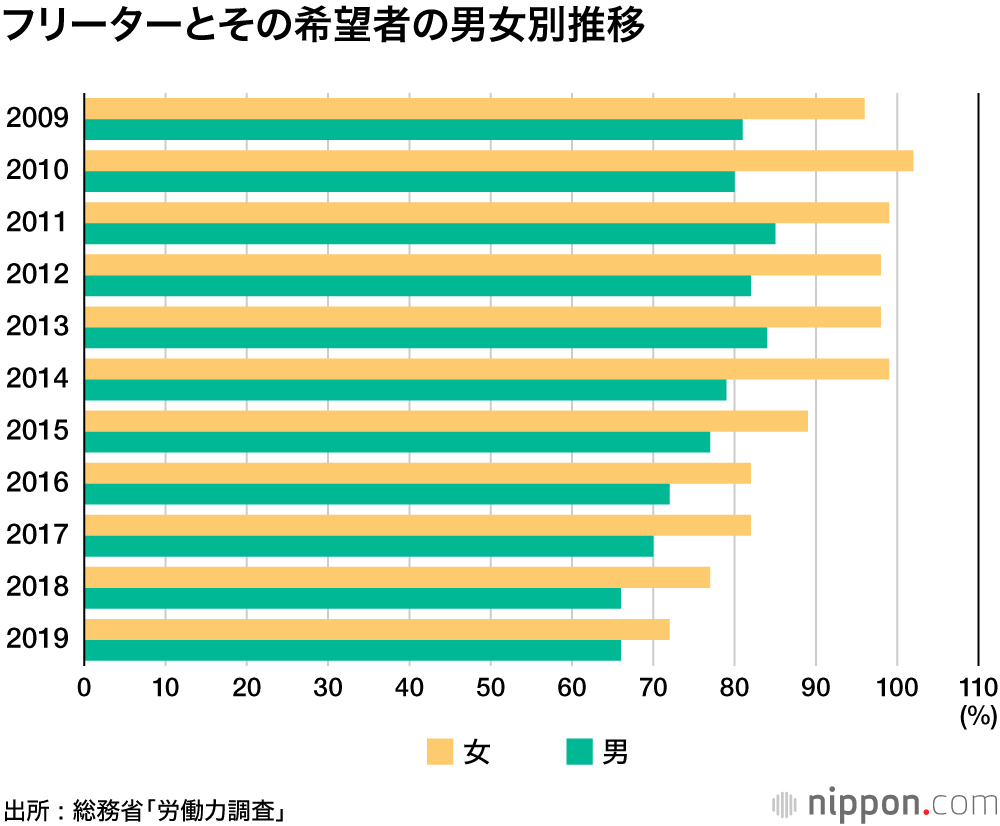 新卒採用好調で若いフリーターは減少 : 男性で非正規が多いのは65歳以上   