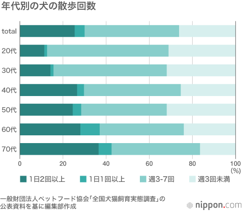 散歩が負担？　ペット飼育、猫が犬を上回る：20代、30代は毎日散歩させる人が2割未満