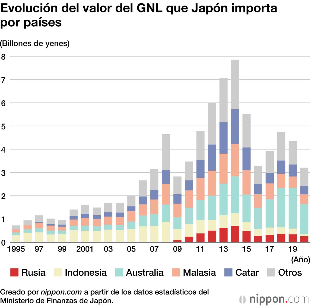 La balanza comercial de Japón respecto a Rusia: el gas natural licuado rompe el equilibrio 