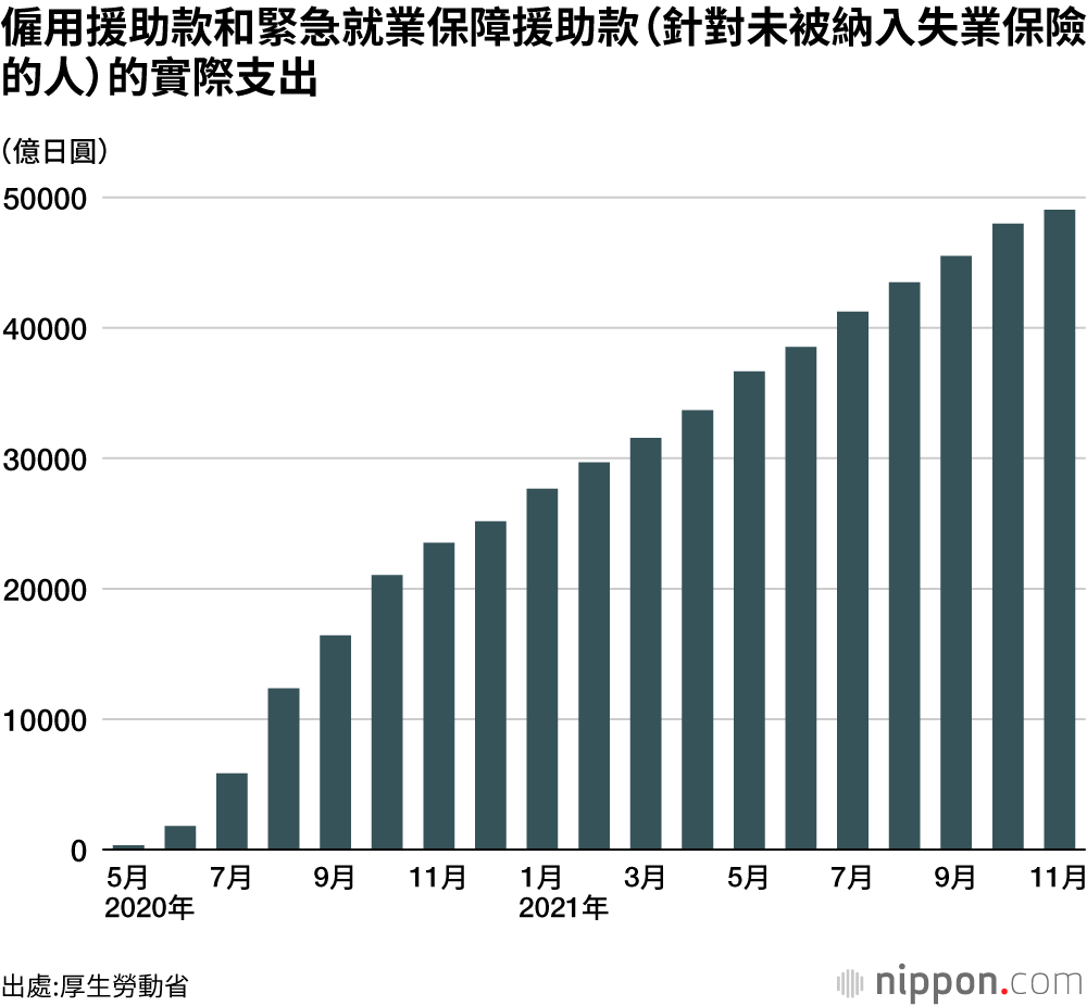 無法惠及的公共援助：以詐騙方式獲取支援款，本該屬於員工的停工補助流向了何處？