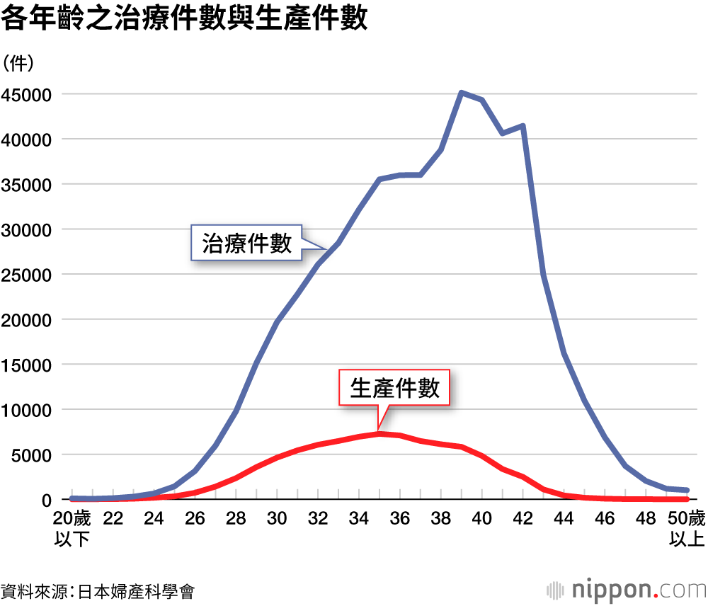 各年齡之治療件數與生產件數