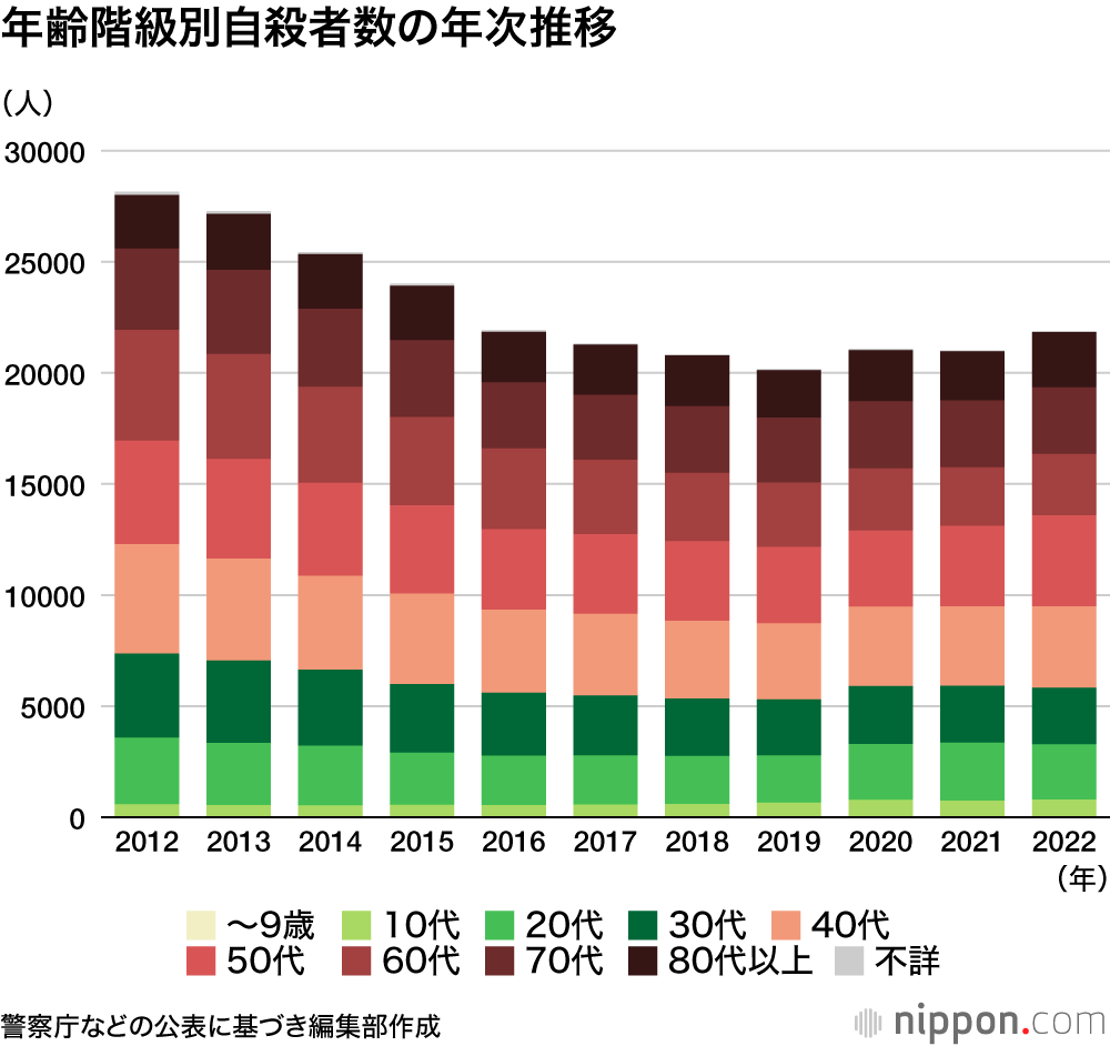 年齢階級別自殺者数の年次推移