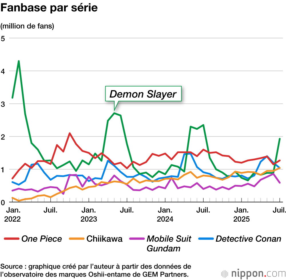 Fanbase par série