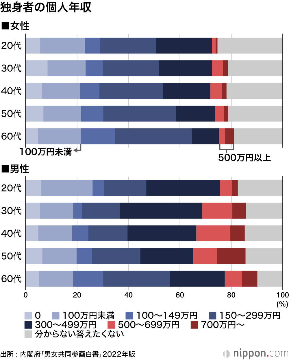 既婚女性、「年収100万円未満」が半数 : 配偶者控除のために就労調整？