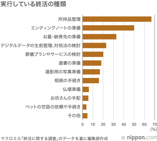 「デジタル終活」の認知度わずか3.2%：死後、SNSやネット取引がどうなるか考えていますか？