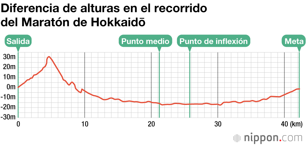 Así es el Maratón de Hokkaidō 