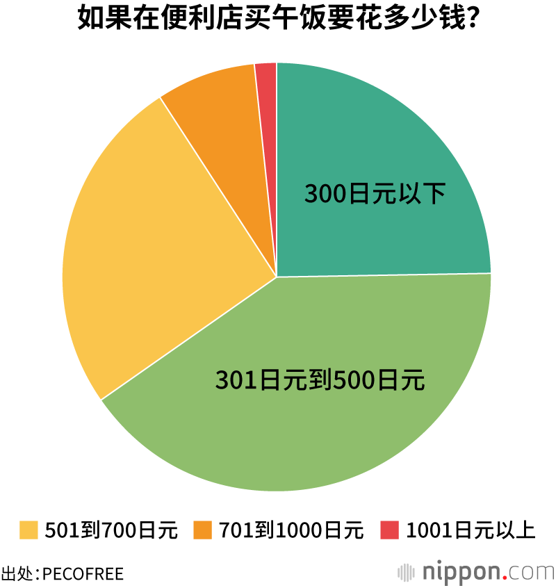 如果在便利店买午饭要花多少钱？