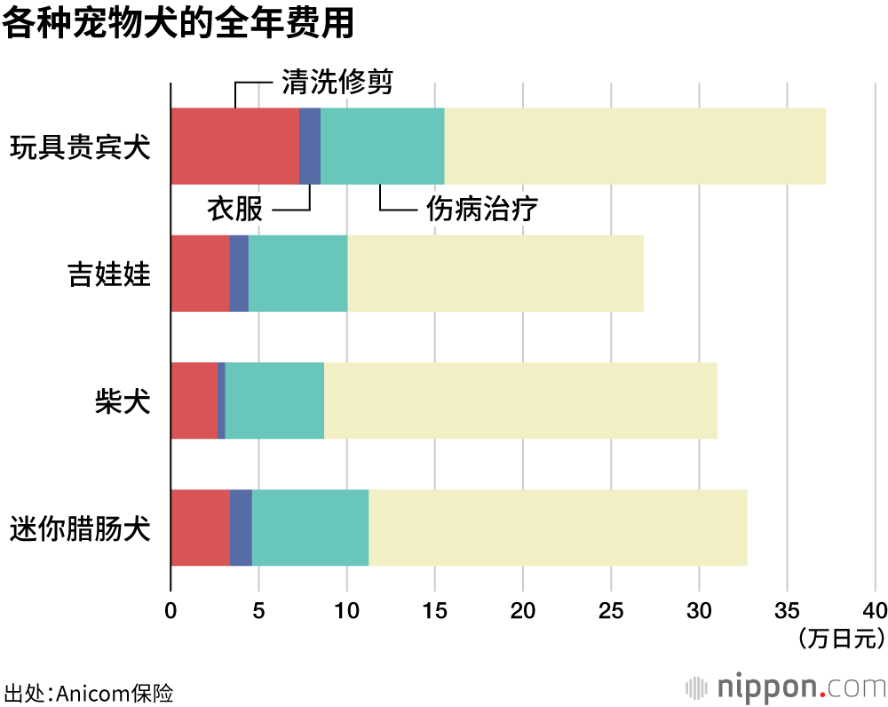 各种宠物犬的全年费用