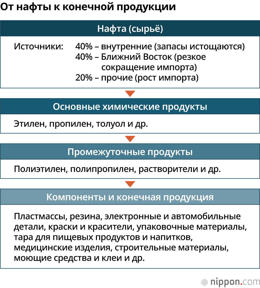 От нафты к конечной продукции