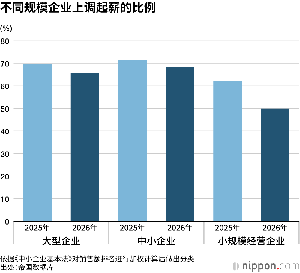 不同规模企业上调起薪的比例
