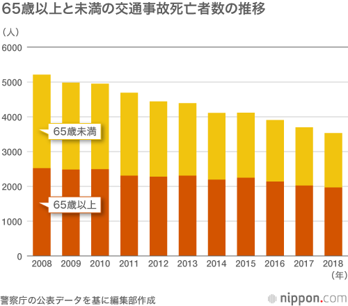 交通事故死、過去最少の3532人：予防安全技術の普及も奏功