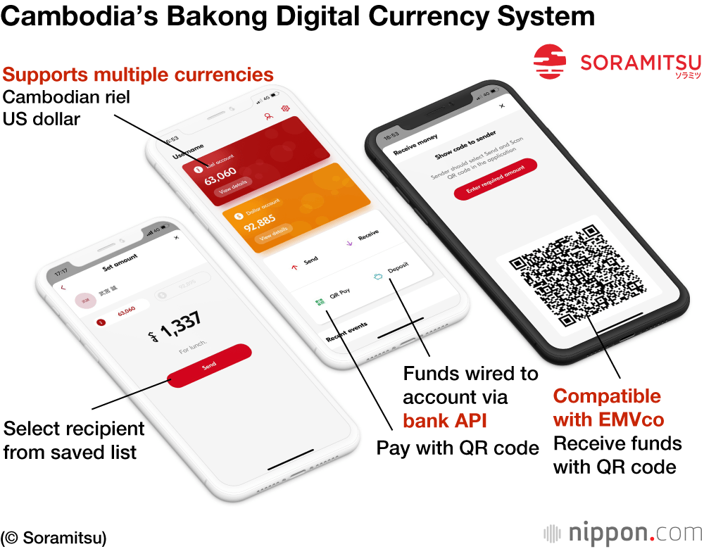 Cambodia’s Digital Currency Signals Future of Finance