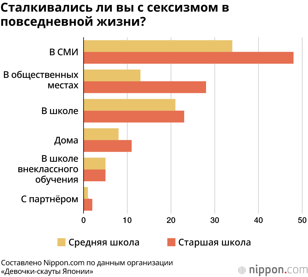 Сталкивались ли вы с сексизмом в повседневной жизни?