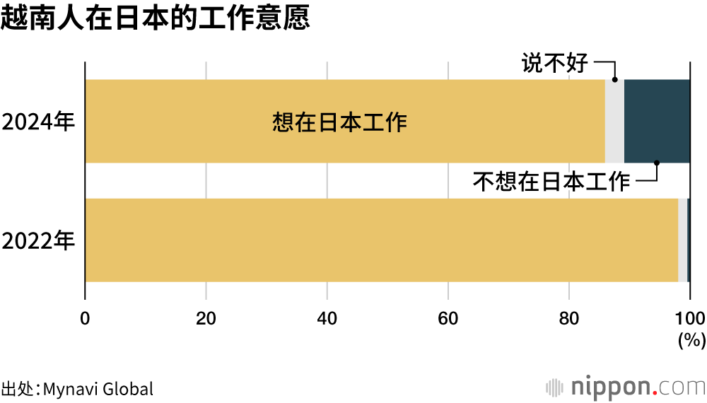 越南人在日本的工作意愿