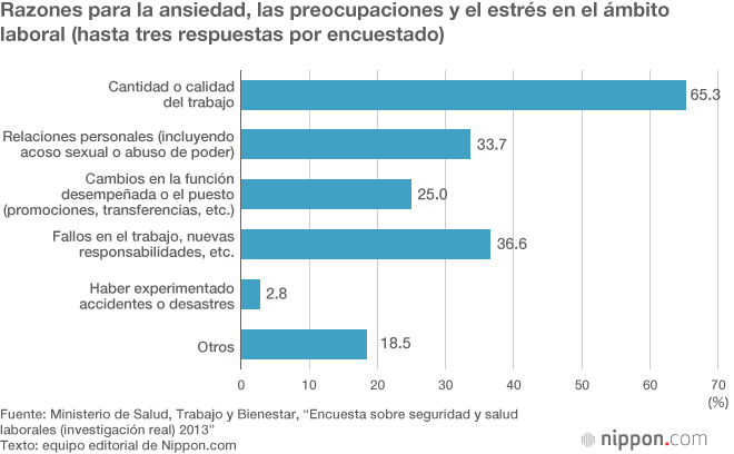 El 20 % de las empresas registran más de ochenta horas extras por mes