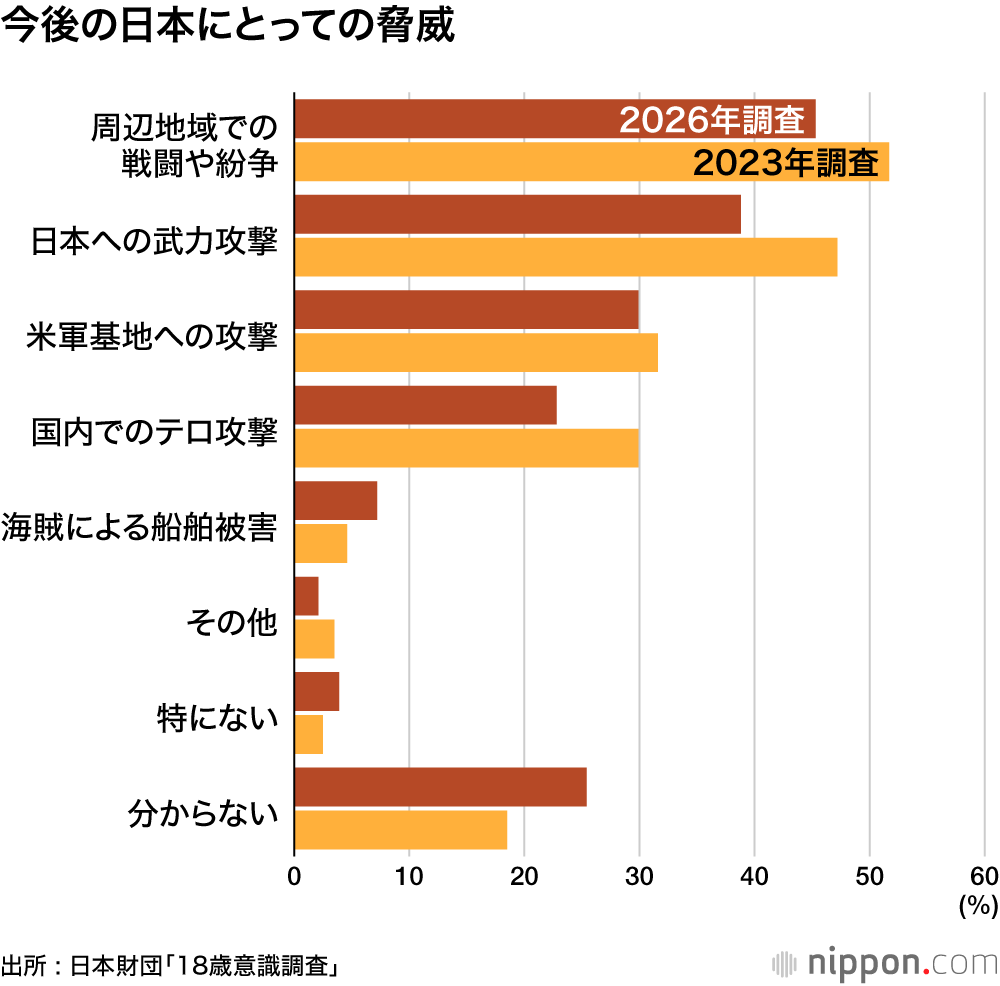 今後の日本にとっての脅威