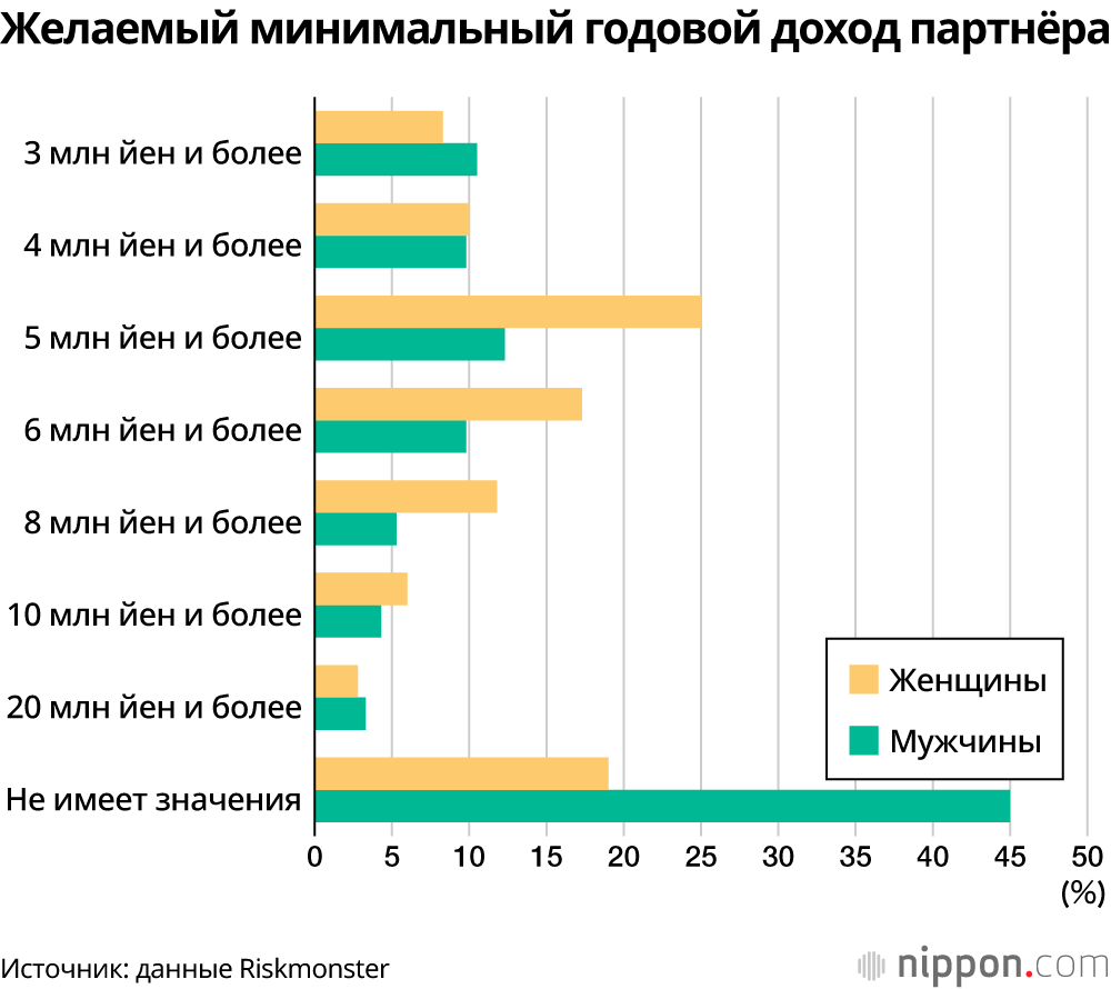 Предпочтительное место работы вероятного брачного партнёра в Японии: лидируют муниципальные служащие
