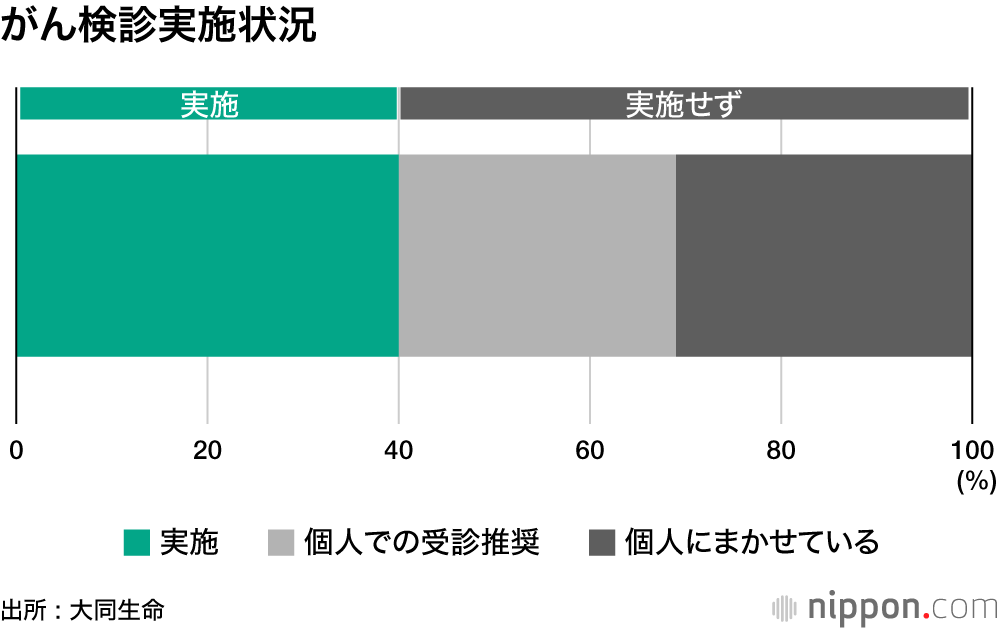 がんで3割の従業員が退職に追い込まれる！？ : 中小企業のがん対策1万6000人調査