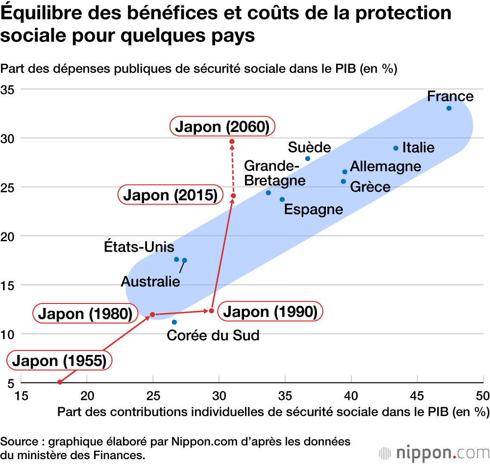 Équilibre des bénéfices et coûts de la protection sociale pour quelques pays