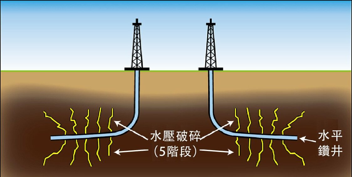 水平鑽井法和水力壓裂法示意圖