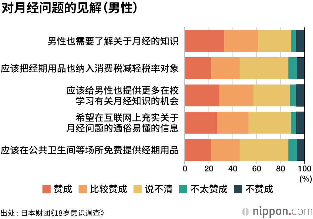18岁意识调查：生理期排斥就医和用药，甚至认为应该忍着？