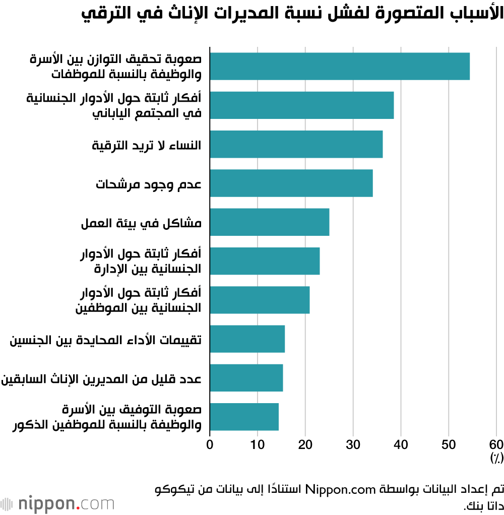 الأسباب المتصورة لفشل نسبة المديرات الإناث في الترقي
